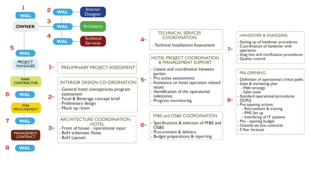 Kiwi Hospitality - Development Workflow